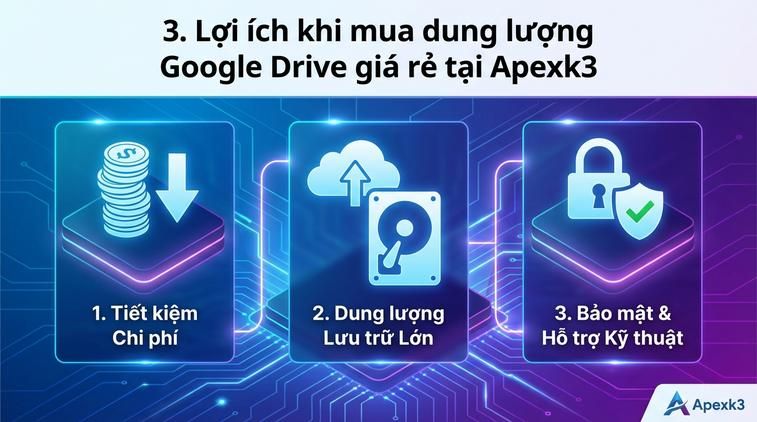 3. Lợi ích khi mua dung lượng Google Drive giá rẻ tại Apexk3
