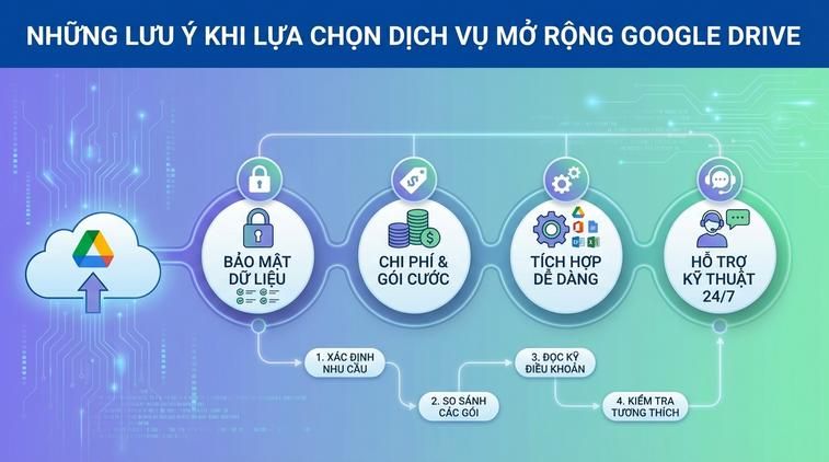 Những lưu ý khi lựa chọn dịch vụ mở rộng Google Drive