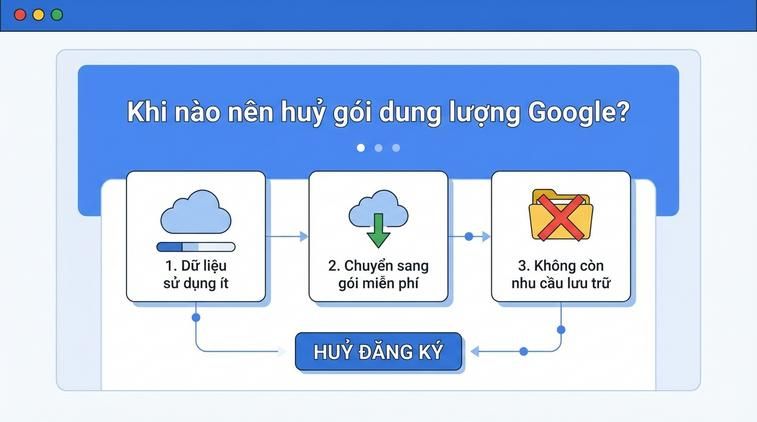 Khi nào nên huỷ gói dung lượng Google?
